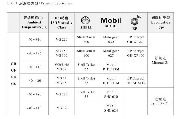 減速機(jī)潤滑油選擇